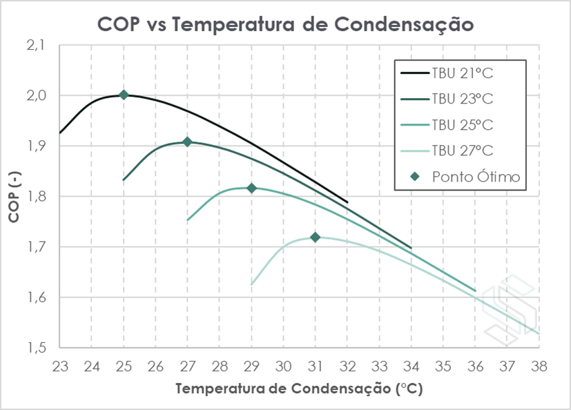 Gráfico de COP versus temperatura de condensação.